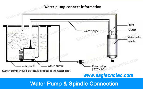 cnc spindle water pump connection diagram