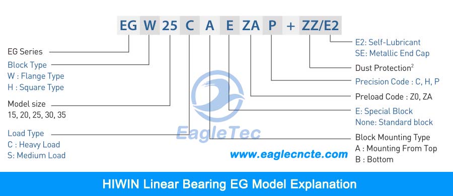 hiwin linear bearing eg model explanation