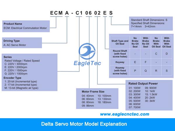 delta servo motor ecma series model explanation